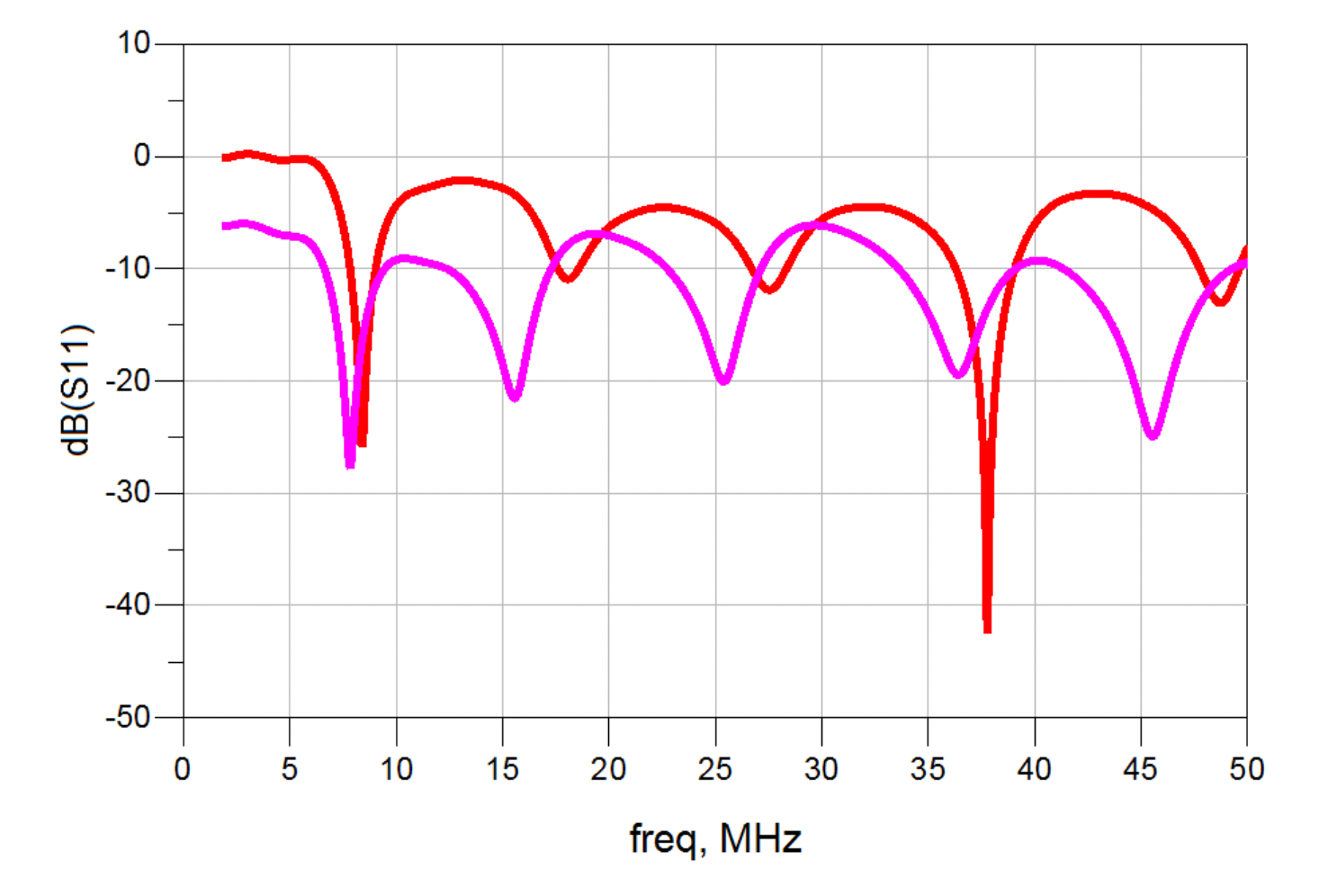 Fig. 4 Response of antenna of Fig. 1; red line – no matching network; pink line – with 3rd order lossy matching network