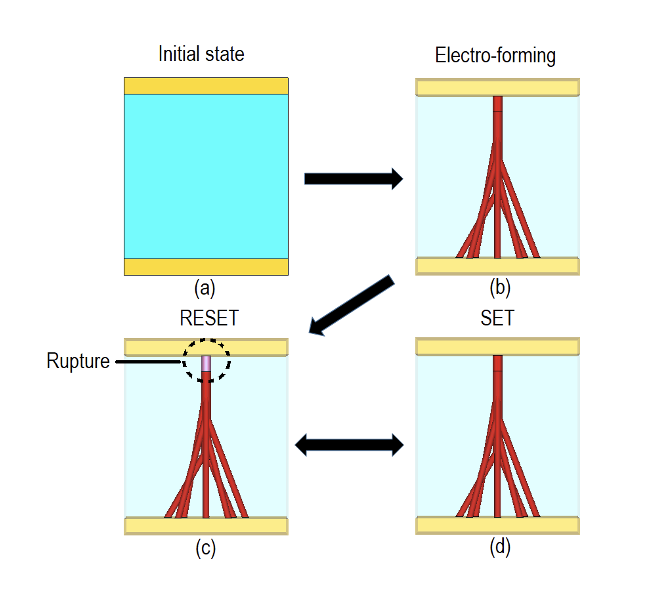 Phase change materials