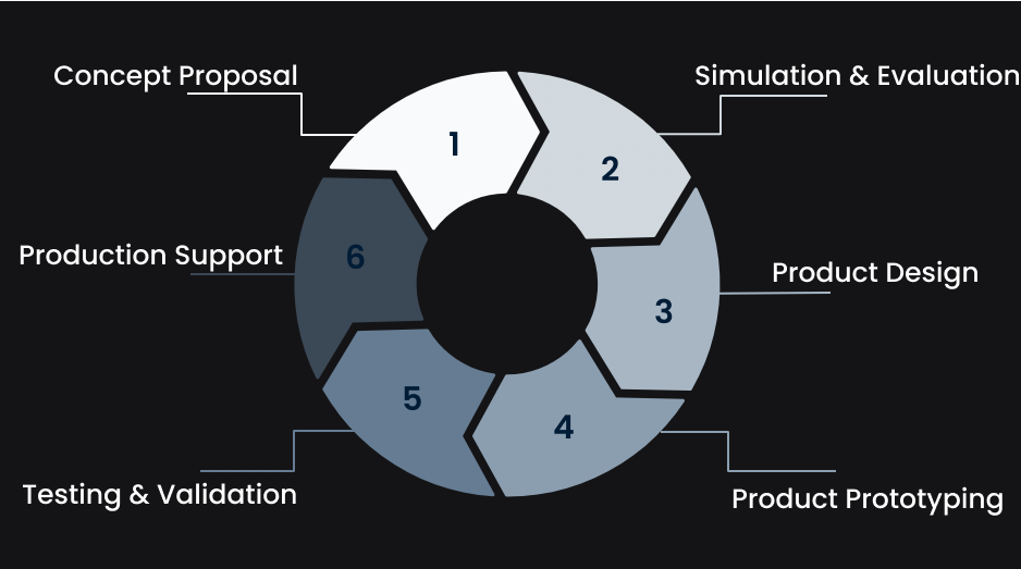 Design process