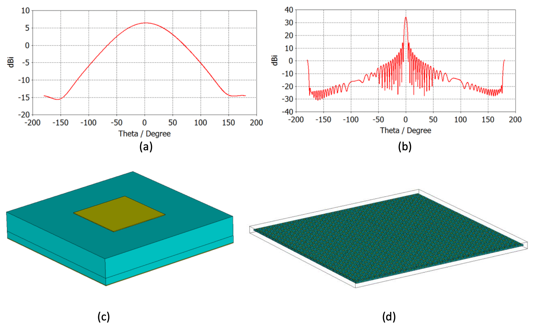  Fig. 1 Radiation characteristics (a) of single patch antenna (c) and radiation characteristics (b) of a 32x32 antenna array (d)