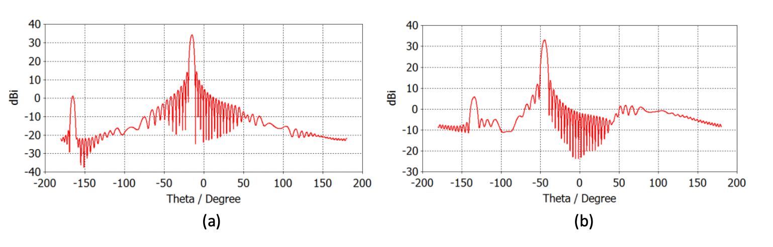  Fig. 3 Radiation characteristics of an antenna beam of antenna array of Fig. 1 (d) steered to (a) -15o and (b) -45o