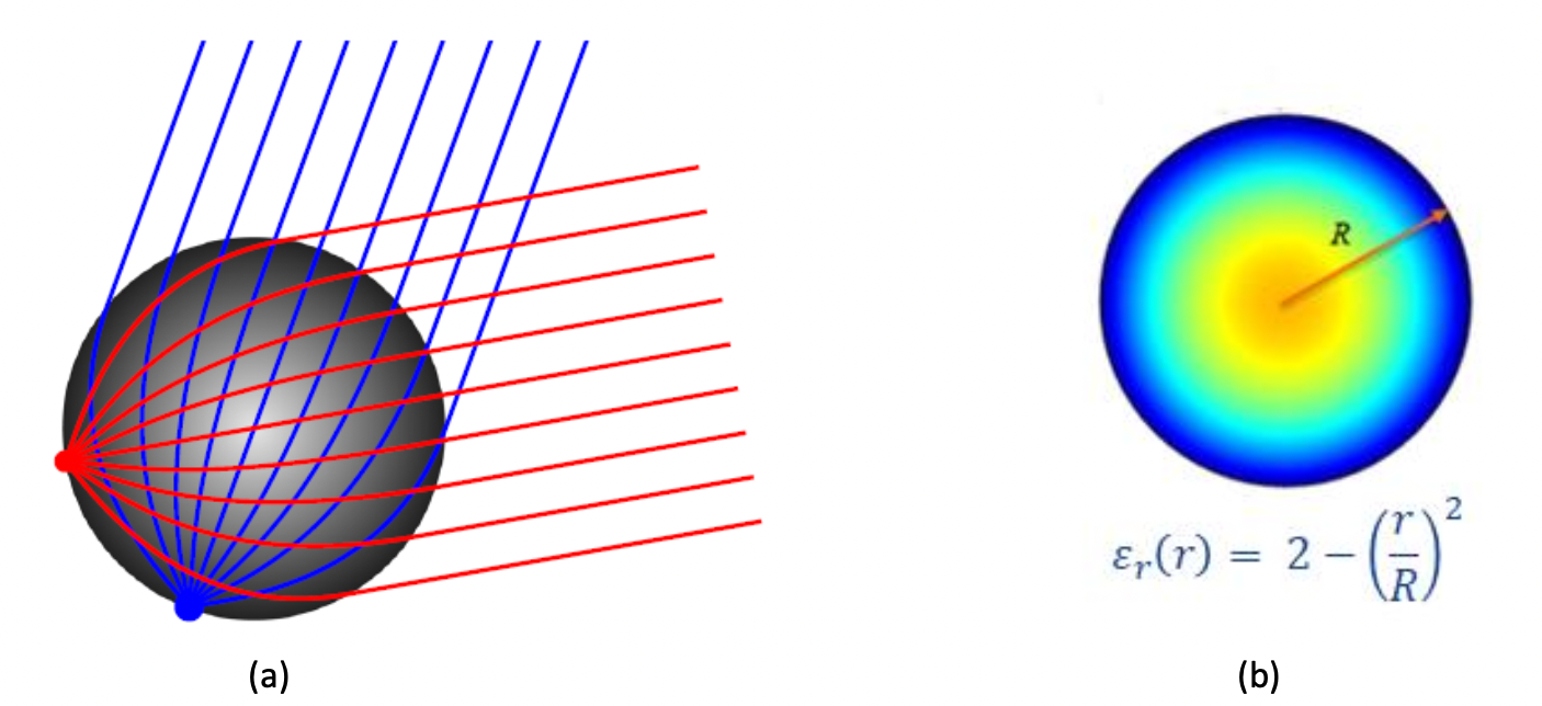 Fig. 4 Luneburg lens; Radiation direction as function of the position of the point source (a) and Dielectric permittivity gradient (b)