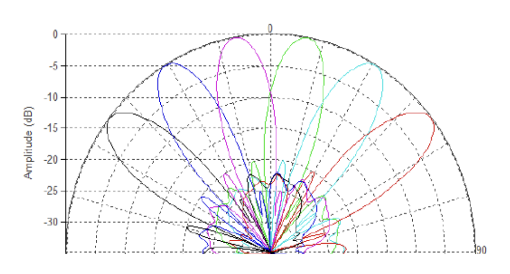 Fig. 2 Radiation characteristics of Luneburg lens