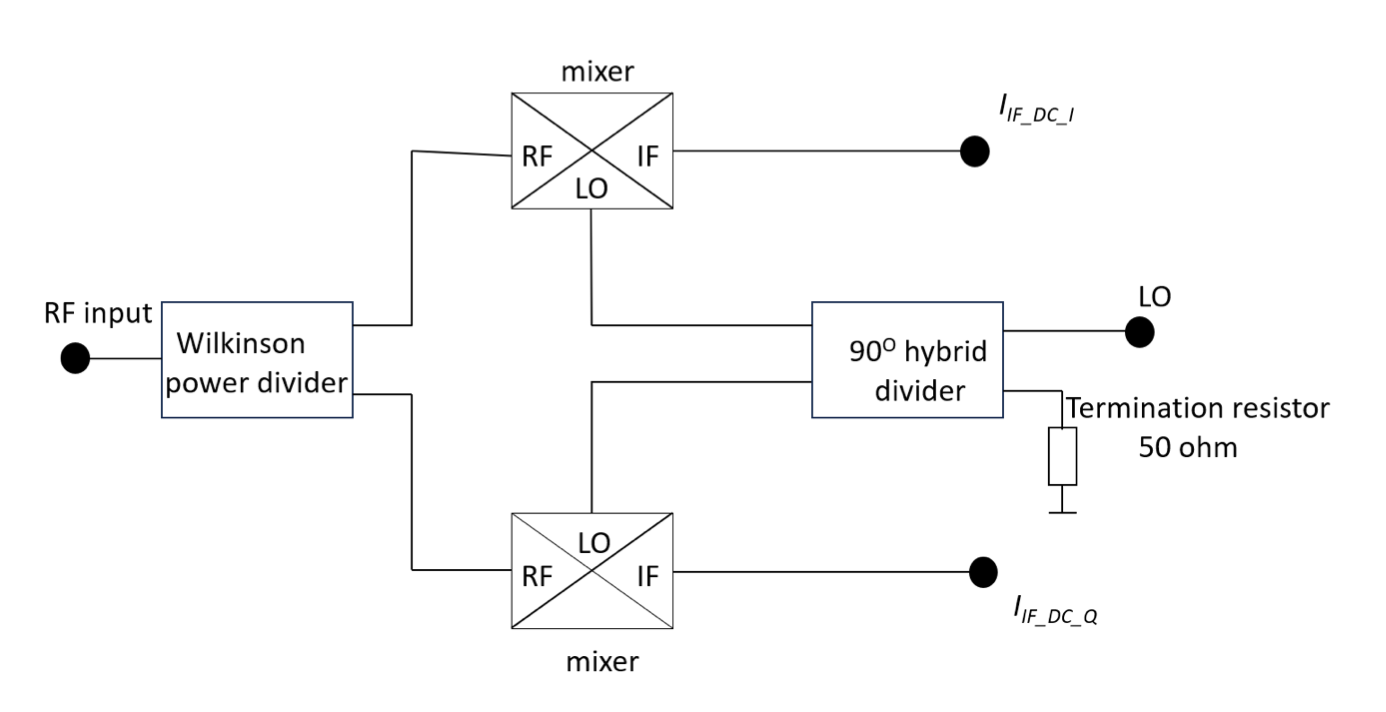 Fig. 3 Phase detector using mixers (low-pass filters at the I and Q outputs, excluded for brevity).
