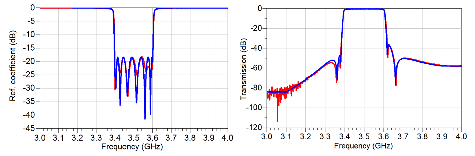 Figure 3: Simulated (blue) and measured (red) reflection coefficient shown on the left; and simulated (blue) and measured (red) transmission coefficient of filter of Figure 2