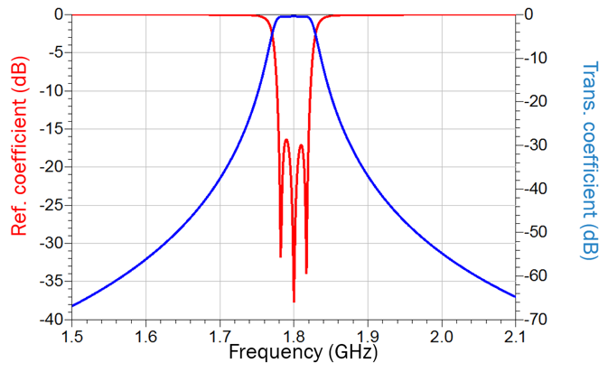Fig. 13 Filter response of Fig. 8 after applying correction to capacitor C2 (C2 =-3.6 fF). The remaining capacitors C1 and C12 are set to zero