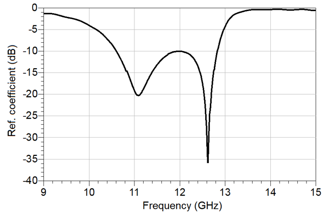 Fig. 13 Filter response of Fig. 7 after applying correction to capacitors C1 = 28 fF, C2=-56 fF and C12 = -6.53 fF 
