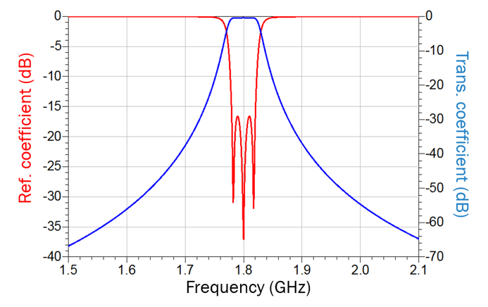 Fig. 14 Filter response of Fig. 8 after applying correction to capacitors C1 = 0.18 fF, C2=-4.2 fF and C12 = -0.31 fF 