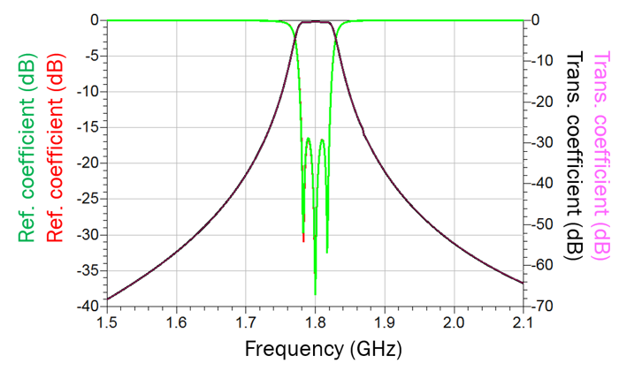 Fig. 15 Final filter response of Fig. 8 after applying correction to capacitors C1 = 0.35 fF, C2=-0.91 fF and C12 = 0.23 fF (red and black) and without correction capacitors (green and purple)