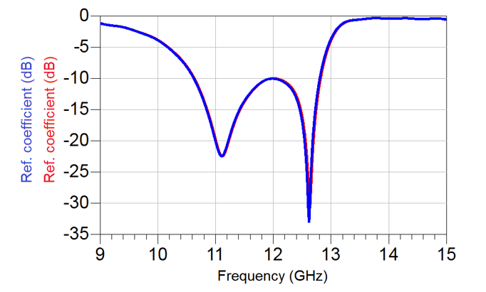 Fig. 14 Final antenna response of Fig. 7 after applying correction to capacitors C1 = -1.39 fF, C2=--0.39 fF and C12 = -0.53 fF (red) and without correction capacitors (blue)