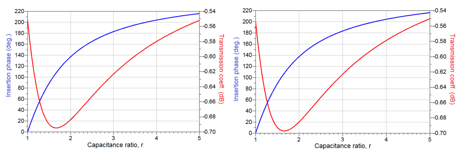 Fig. 9 Left: Insertion phase and loss of a distributed, Fig. 4 (right) double load RTPS as a function of capacitance ratio, r, at 2.5 GHz and Right: Insertion phase and loss of a lumped, Fig. 6 (right) double load RTPS as a function of capacitance ratio, r, at 2.5 GHz