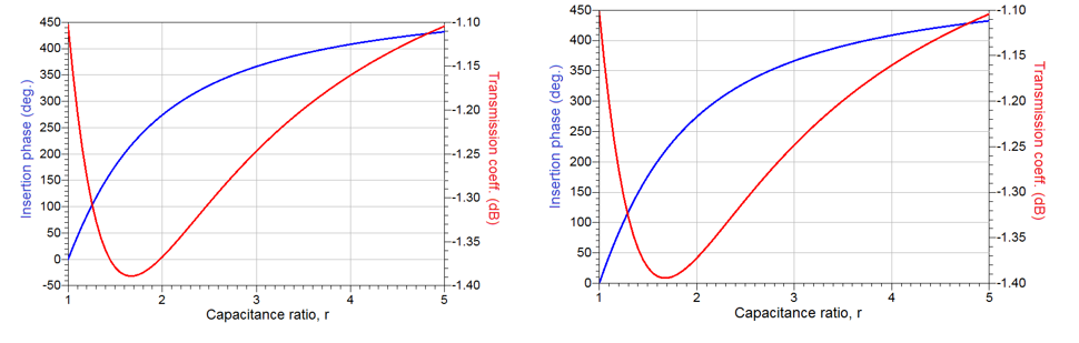 Fig. 10 Left: Insertion phase and loss of a distributed quadruple load RTPS as a function of capacitance ratio, r, at 2.5 GHz and Right: Insertion phase and loss of a lumped double load RTPS as a function of capacitance ratio, r, at 2.5 GHz