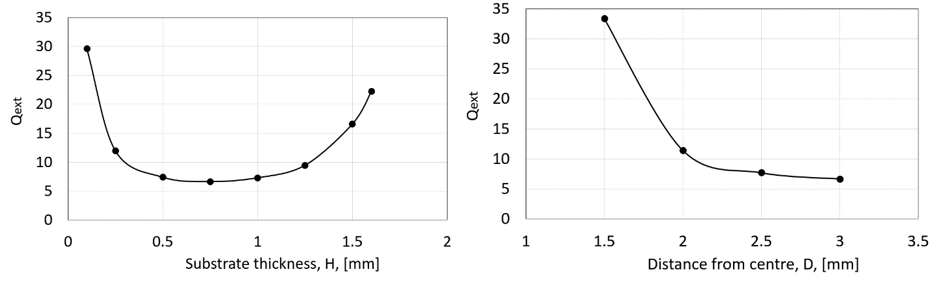 Fig. 3 Qext as function of: Rogers RO3003 substrate thickness (left) for the case when the probe-feed is located at D = 3 mm away from the patch centre; and feed probe distance from the centre of the patch (right) for the case when substrate thickness is H = 0.75 mm