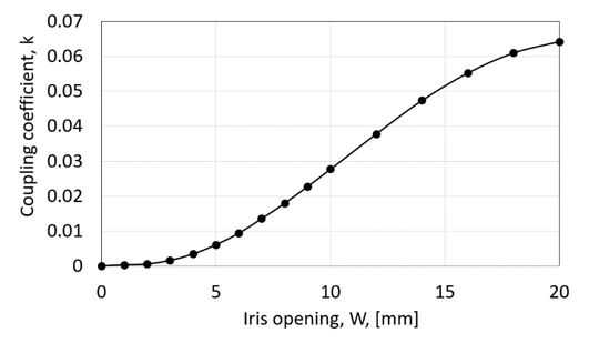 Fig. 5 Coupling coefficient as function of wall opening between two resonators of Fig. 3