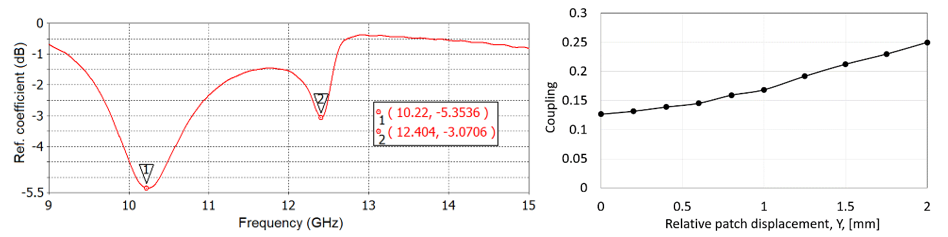 Fig. 6 Typical response of two-antenna system of Fig. 4 (left); Coupling coefficient as function of top patch displacement along the Y-axis (right). 