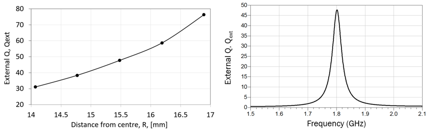 Fig. 7 Calculated values of Q_ext as function of distance, R, as indicated in Fig. 6 (left); and as function of frequency for R = 15.5 mm (right)