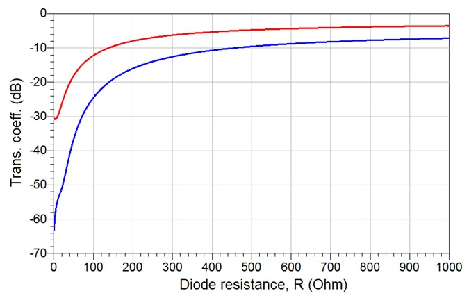 Fig.9 Variation of transmission coefficient of a 2 (red line) and 4 (blue line) PIN diodes per reflective load of RTAs of Figs. 4 and 5 as a function of diode resistance at 2.5 GHz
