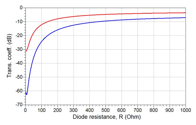 Fig.8 Variation of transmission coefficient of a 2 (red line) and 4 (blue line) PIN diodes per reflective load of RTAs of Figs. 2 and 3 as a function of diode resistance at 2.5 GHz 