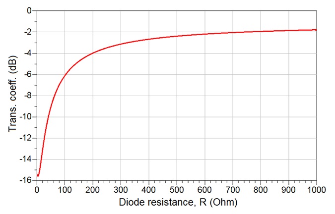 Fig.7 Variation of transmission coefficient of a single PIN diode reflective load of RTA of Fig.1 as a function of diode resistance at 2.5 GHz 