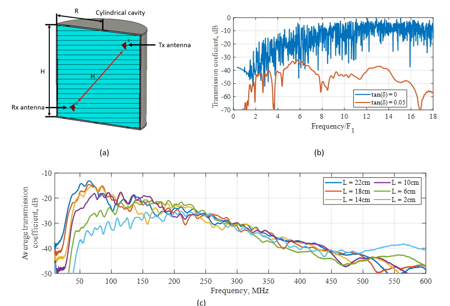 Fig. 1 Cylindrical resonant cavity with two sensors placed inside it (a); simulated transmission coefficient for the case when the cavity is filled with high dielectric constant material with and without losses (b); measured transmission coefficient as a function of probe (c)