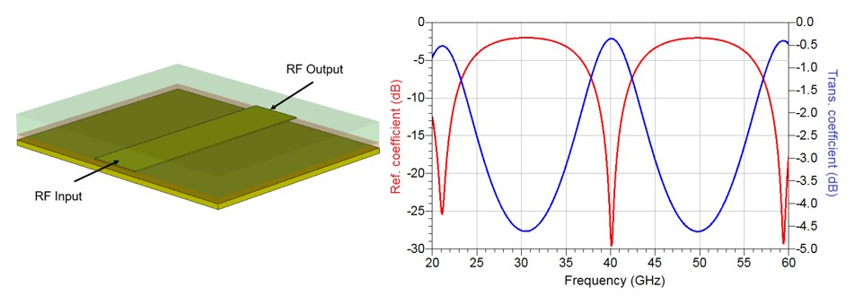 Fig.  3 Perspective view of 1mm wide microstrip line (left) and its refl. and transmission coefficients (right) 