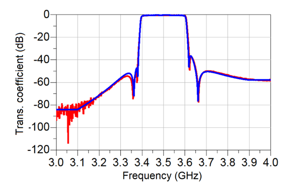 Fig. 4 Response of fabricated 8-pole bandpass filter with resonators having a unloaded Q of about 3,500