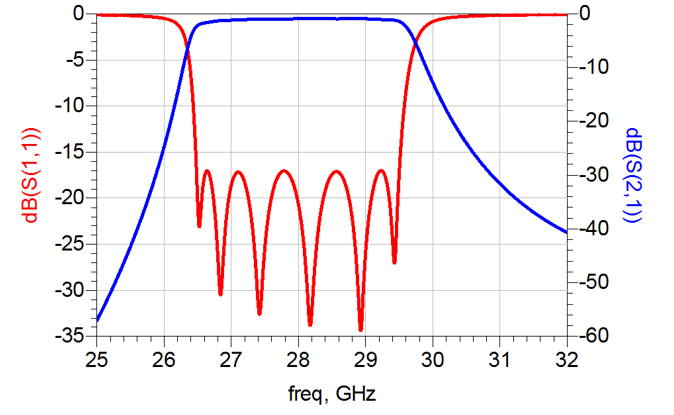 Fig. 7 Simulated response of filter from Fig. 6