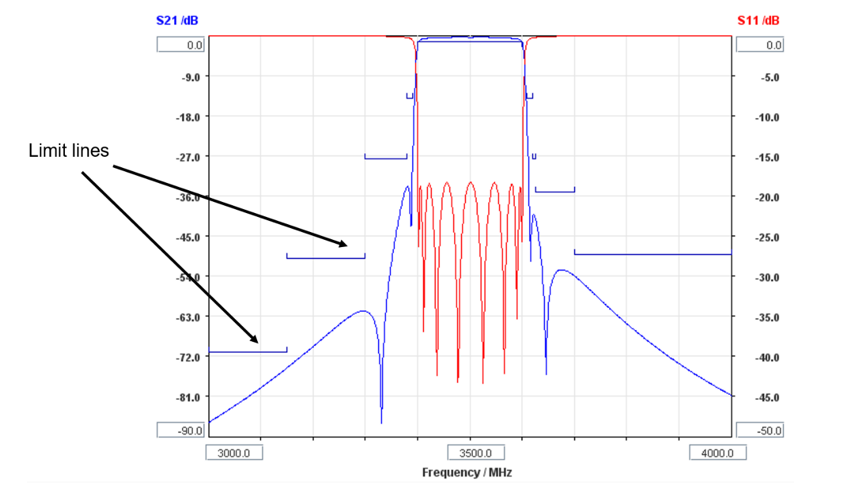 Fig. 2 Response of RF bandpass filter satisfying filter specifications in frequency range from 3 GHz to 4 GHz