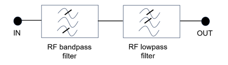 Fig. 3 Tandem connection of bandpass and lowpass filter